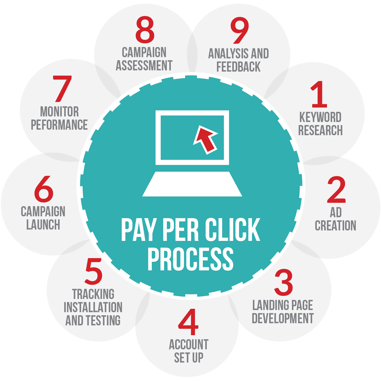 Pay Per Click | Custom web development with cutting edge technology